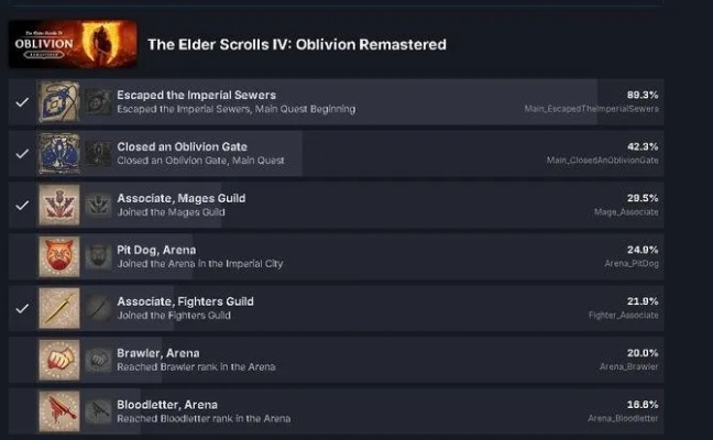 《上古4》玩家热衷探险 湮灭之门关闭率仅40%