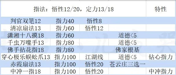 大江湖苍龙白鸟搭配攻略：摩诃无星狂颠六道解锁条件