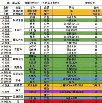 开放空间三级钓鱼收获一览，钓鱼图鉴大全