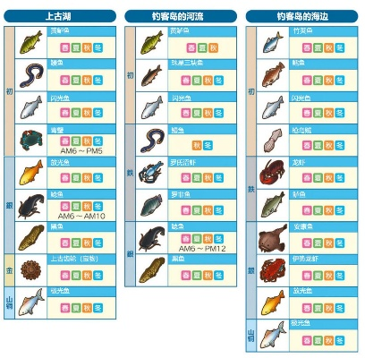 开放空间三级钓鱼收获一览，钓鱼图鉴大全