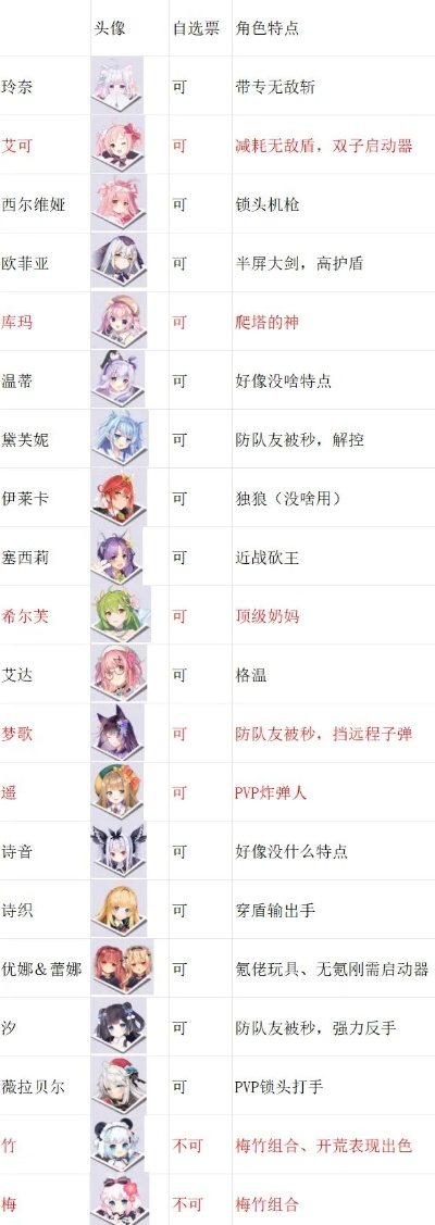 开放空间新手开荒最佳角色推荐