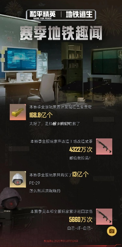 《和平精英》地铁逃生日活破3700万，搜打新高峰！