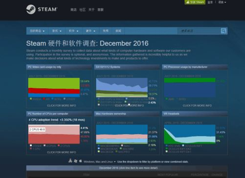 四成Steam玩家坚守不升级Win10,揭秘背后原因! 四成Steam玩家坚守不升级Win10,揭秘背后原因!