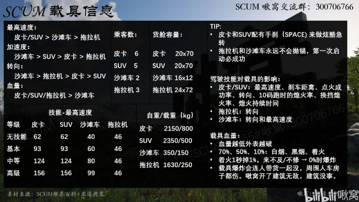SCUM载具伤害一览：揭秘各载具伤害值排行