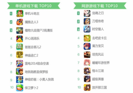 热门游戏盘点：游戏工坊人气下载排行