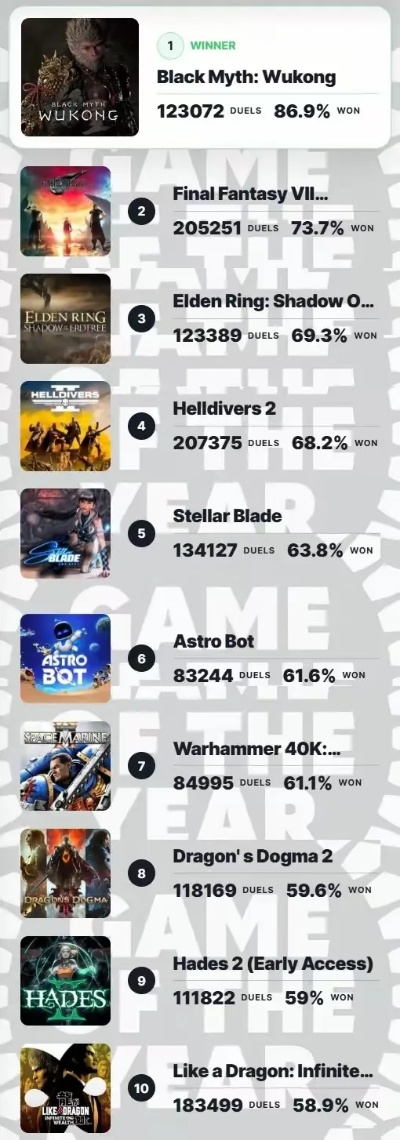 2024年最受欢迎大型多人在线游戏排行揭晓