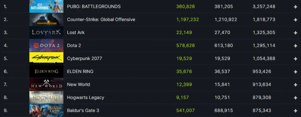 赛博朋克游戏盘点：热门下载量排行！