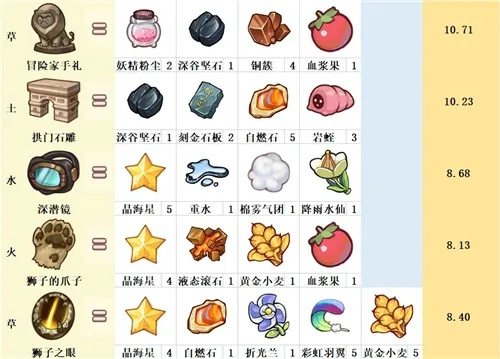 诺弗兰诅咒遗物配方攻略：独家秘籍解锁！