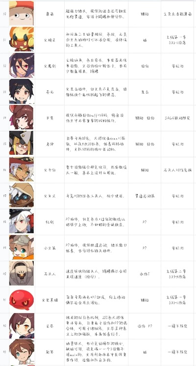 《索妮雅技能解析：世界弹射物语角色强度排行》