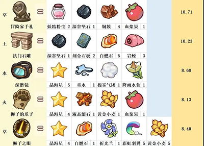 诺弗兰物语配方图鉴：独家完美配方攻略速查