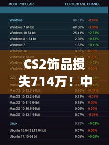 CS2饰品损失714万！中国玩家Steam账号被封，揭秘事件真相