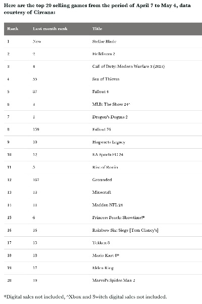 2024年度美国游戏下载排行：热门游戏大盘点