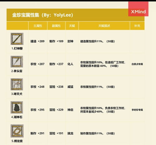 江南百景图风火轮珍宝属性解析，搭配最强角色阵容攻略揭秘