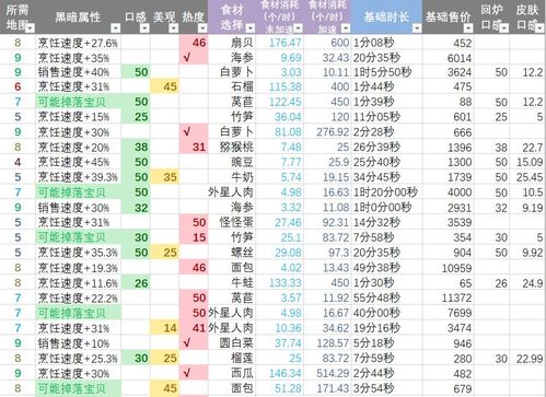 黑暗料理王：揭秘高收益菜品攻略，轻松登顶收益榜