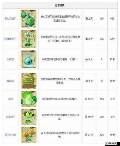 植物大战僵尸2攻略：高效升级经验与资源提取秘籍大揭秘