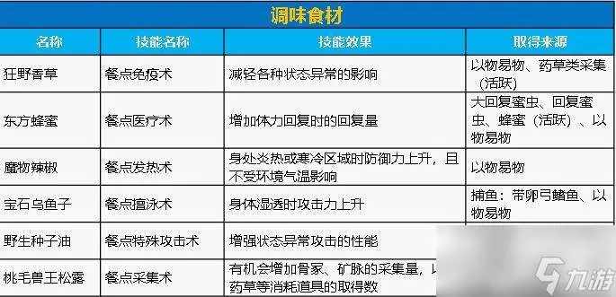 荒野噩梦食谱攻略：全面做法加成解析秘籍
