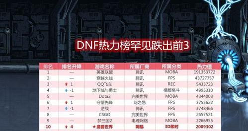 热力榜单揭晓：揭秘最火3D平台游戏，体验极致视觉盛宴