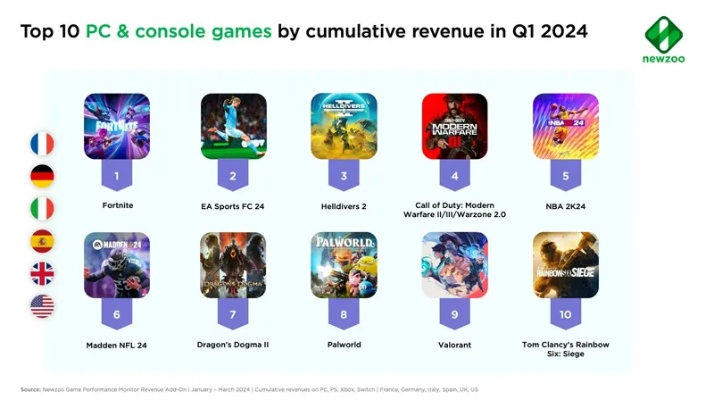 2024年度美国游戏排行：揭秘热门榜单，解锁最佳游戏体验