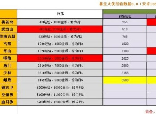 暴走大侠侠侣等级提升必看！新手快速升级攻略秘籍大公开