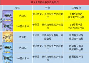 碧蓝航线鱼雷全新强度榜，2022年度实力解析揭晓