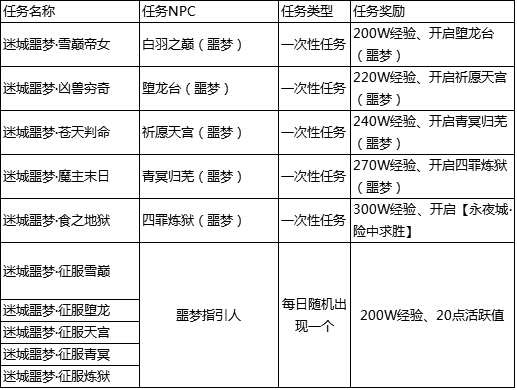 2026年噩梦副本全类型拆解，硬核通关+资源速刷指南，职业适配一步到位