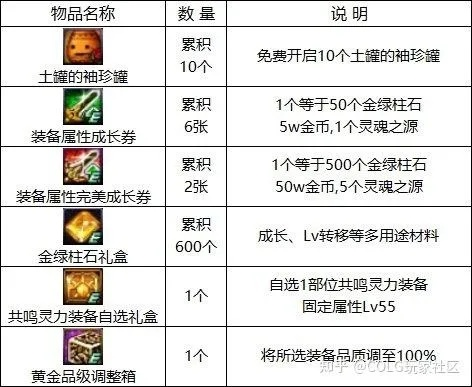 2026DNF袖珍罐怎么开最赚？类型拆解+场景匹配，收益最大化避坑指南