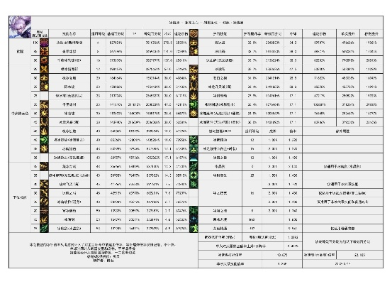 DNF北方之王上衣全攻略，冰强流派毕业搭配、词条优先级与实战技巧