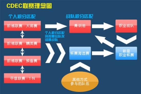 CDEC联赛如何冲分？从路人晋精英组、拿职业试训的实战指南