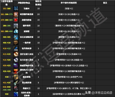 魔兽工程学图纸怎么选？2026稀有获取、热门需求匹配与实战增益全指南