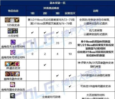 DNF虚无类型副本怎么通关？机制拆解、速通技巧+全阶段实战指南（2026实测）