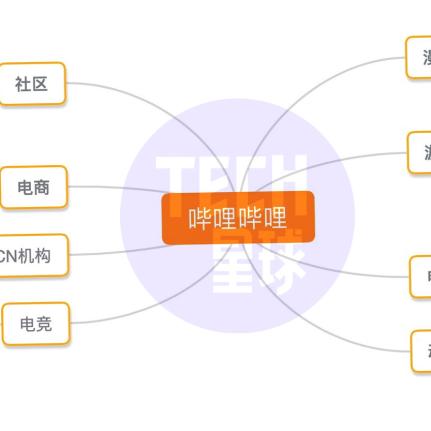 陈睿称B站是游戏物业？玩家必看，玩转生态的3个硬核指南