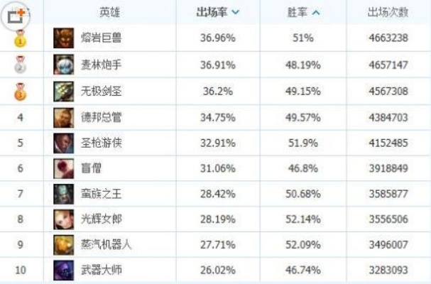 LOL S4季前赛稳冲钻石指南，新机制解读、T0英雄榜单、排位规则全解析