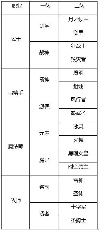 2026龙之谷新手/回归玩家必看，全职业强度排行+零氪开荒如何快速毕业？