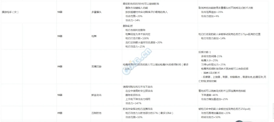 2026DNF女漫游PK加点全攻略，3大流派适配全段位，附胜率数据+实战连招对照表