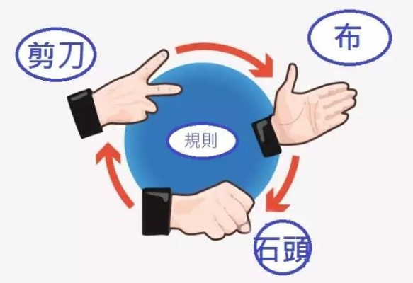 石头剪刀布制胜全攻略，冷门心理博弈+概率算法，碾压好友局/专业竞技