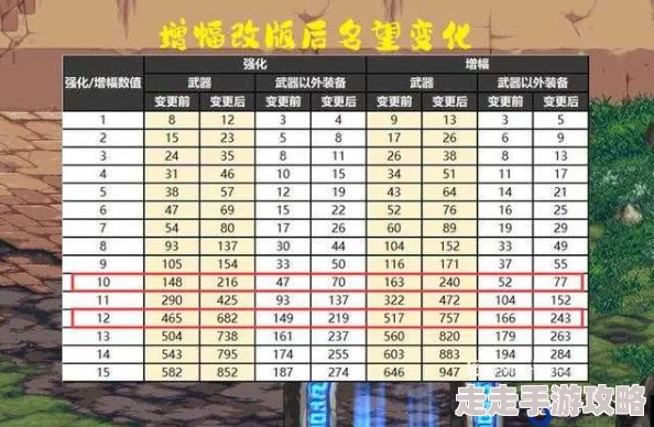 DNF增幅全类型深度解析，2026年平民300元稳上红12避坑指南