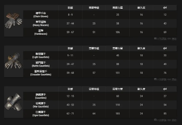 罗恩的暗黑手套值得刷吗？流派适配、刷取点位与洗练实战全解析