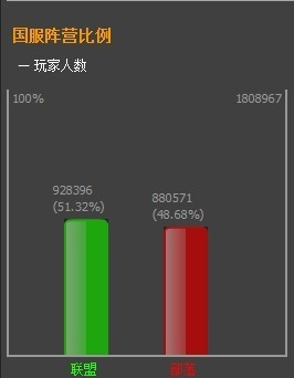 2026年WOW人口普查硬核指南，各服人口、阵营比及转服避坑全攻略