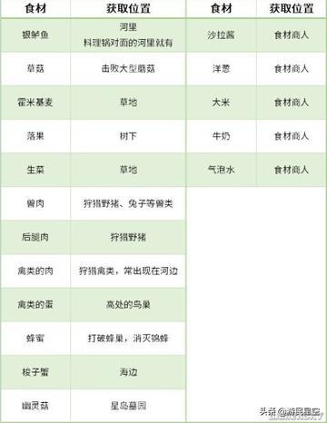 幻塔水果蛋糕值得肝吗？配方、增益效果与全场景应用攻略
