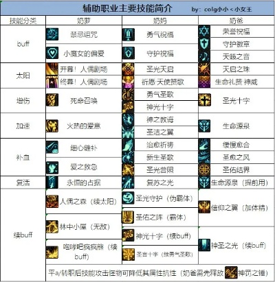 DNF天启者全流派深度攻略，审判爆发/辅助奶系怎么玩？附2026年实战数据