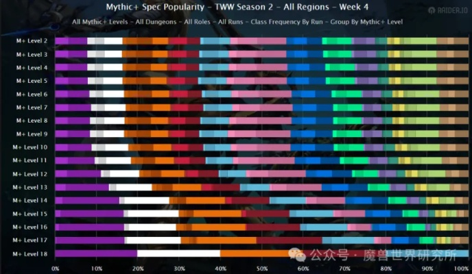 11.0大秘境冲层，冷门职业逆袭的3个硬核技巧｜附2026年冲层数据