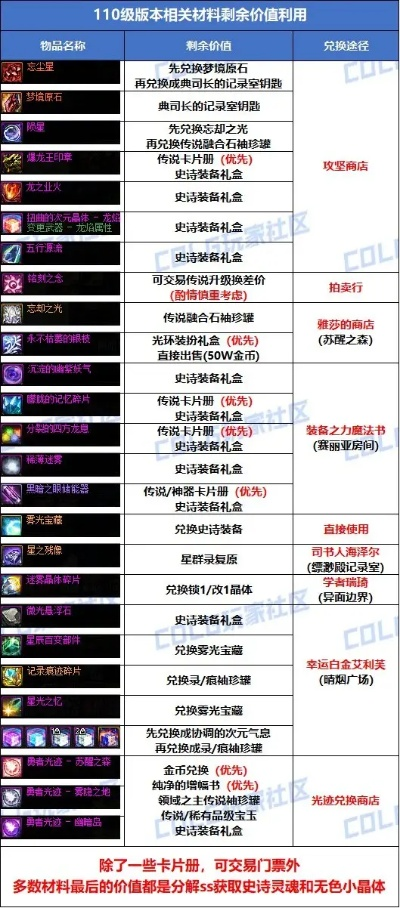 DNF假紫合成怎么玩？2026全类型拆解+热门需求匹配，赚金/毕业一步到位