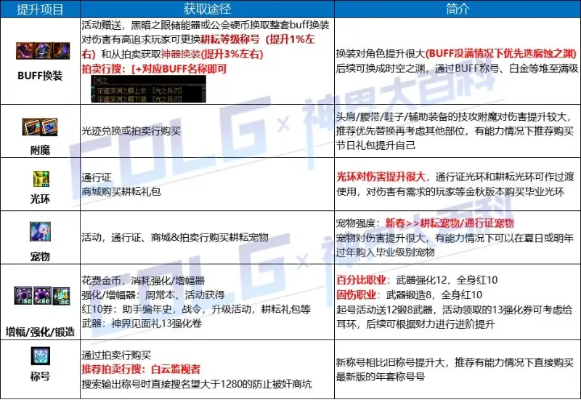 DNF十周年活动深度拆解，隐藏福利薅取、毕业捷径盘点，2026玩家专属内部门道