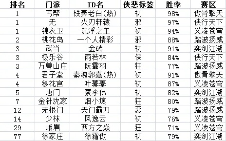 九阴真经天梯赛怎么参加？全类型解析+热门需求匹配上分攻略