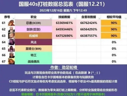 2026DNF手游职业怎么选？搬砖/团本/PK全场景适配，附官方统计数据