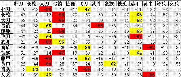 三国群英7兵种类型全解析，冷门类搭配+克制表，新手实战碾压指南