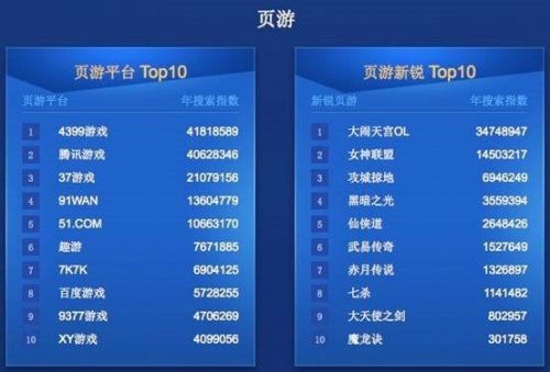 百度网游风云榜靠谱吗？教你用搜索热度榜精准挑游戏、挖黑马