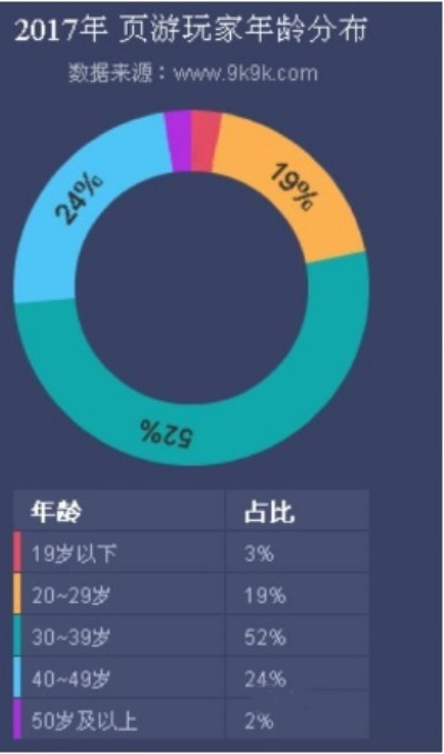 2013网页游戏类型深度拆解，哪类玩法适配平民&氪佬？附怀旧玩家调研数据