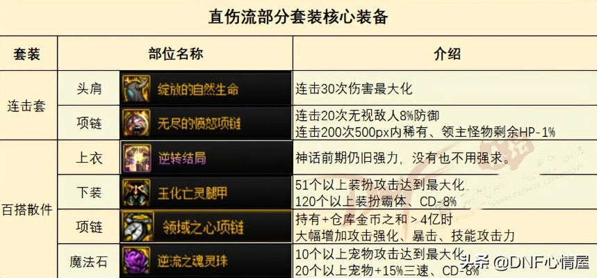 DNF反击之首还能一战？触发机制、装备搭配与110版本平民实战全攻略