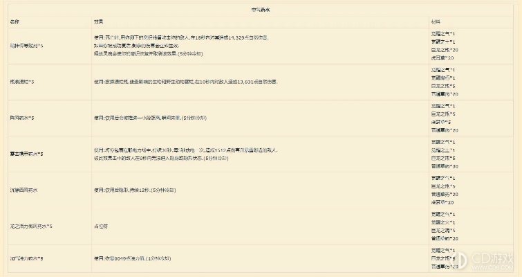 2026魔兽炼金全流派指南，冲级捷径/隐藏赚金配方/团本增益精准匹配